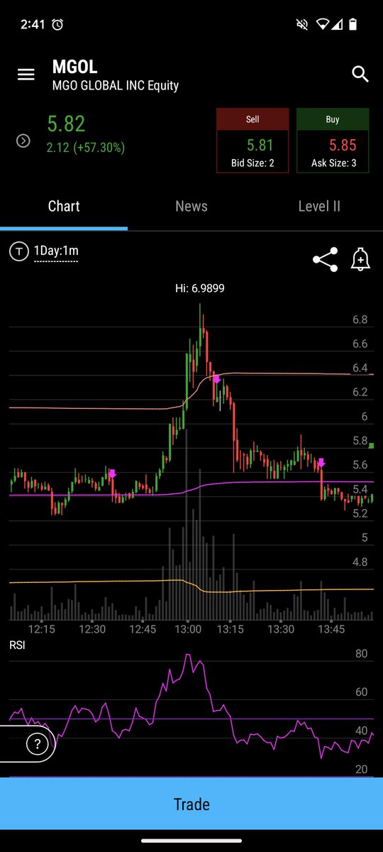 MarkJassoMKE's tweet photo. $MGOL went to $7!!! I sold before that though 😅 https://t.co/c9HYlCEV35