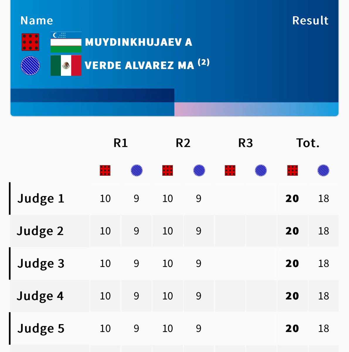 LaReta_Com's tweet photo. #Paris2024 Segundo round, también para el boxeador de Uzbekistan https://t.co/7Tcd4HyNzS