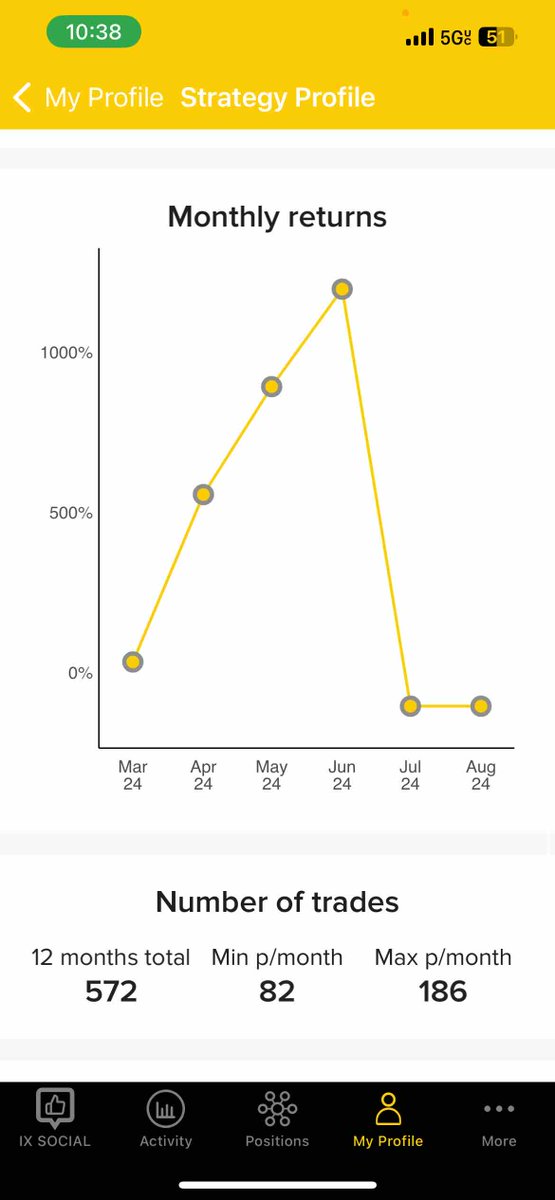 EdgarBecerrilG's tweet photo. @InfinoxGlobal I've been using IX Social for  six months and unfortunately, I've lost all my money using the copy trading feature. I attempted this twice, but it didn’t work as expected. I'm attaching an image of the traders I followed, showing they lost 100% of the investment. https://t.co/D2Mg3wQobo