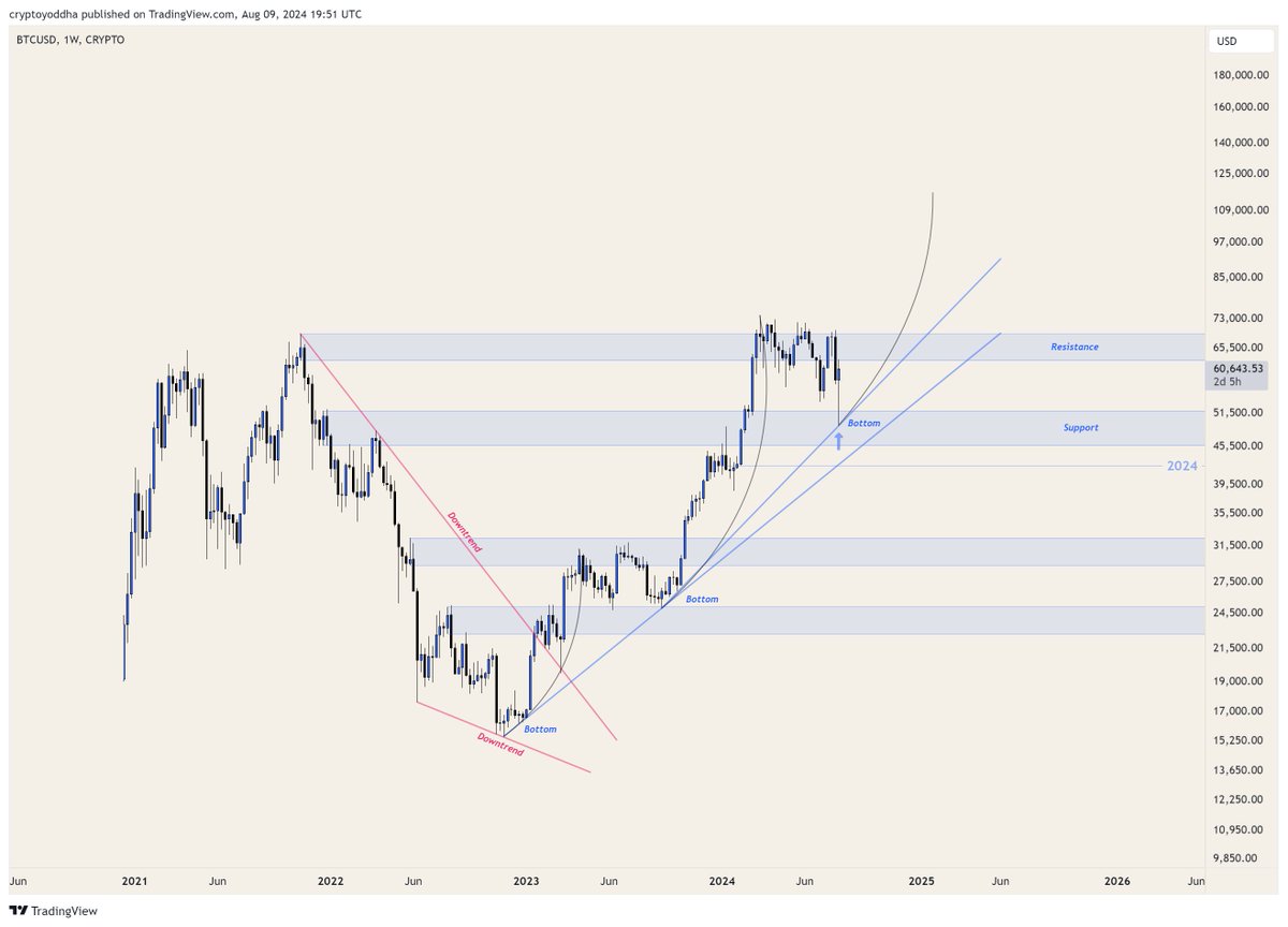 #Bitcoin 

The weekly candle is now green and bullish 

We still have 22 days for the monthly closing and it can turn green too in a blink