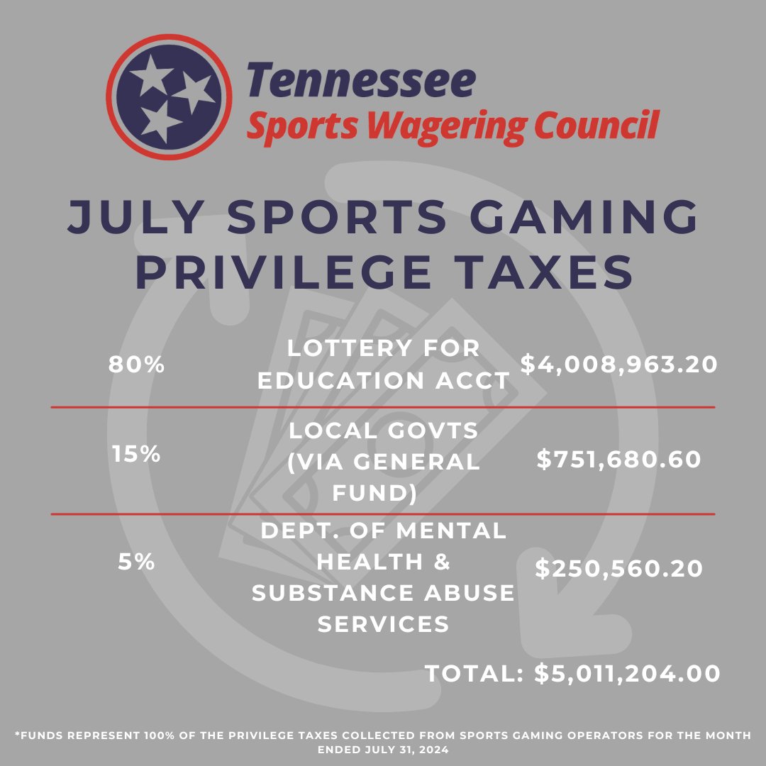 The July 2024 Monthly Gaming Report shows $271.5M in gross handle and $5M in privilege tax assessed for Tennessee. #taxpolicy #Compliance #sports #sportsbetting #RGinTN