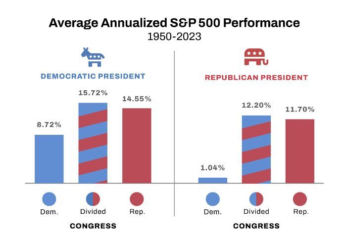 MoneyWiseFA's tweet photo. MTYH: The president's policies directly impact the economy and markets. FACT: While presidential policies can influence the economy, many other factors play significant roles.  More: https://t.co/INO1FBVJZr
#InvestingMyths #ElectionYear #Political Impact https://t.co/5Jv5IyYpcA