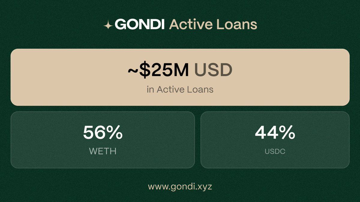 There’s $25M in active loans on @GONDIxyz, with 56% in ETH and 44% in USDC. ETH loans offer lower APRs and higher loan-to-value ratios, while USDC loans are gaining popularity for their crypto upside potential. Need liquidity? Use GONDI for flexible, win-win solutions! #NFT #DeFi