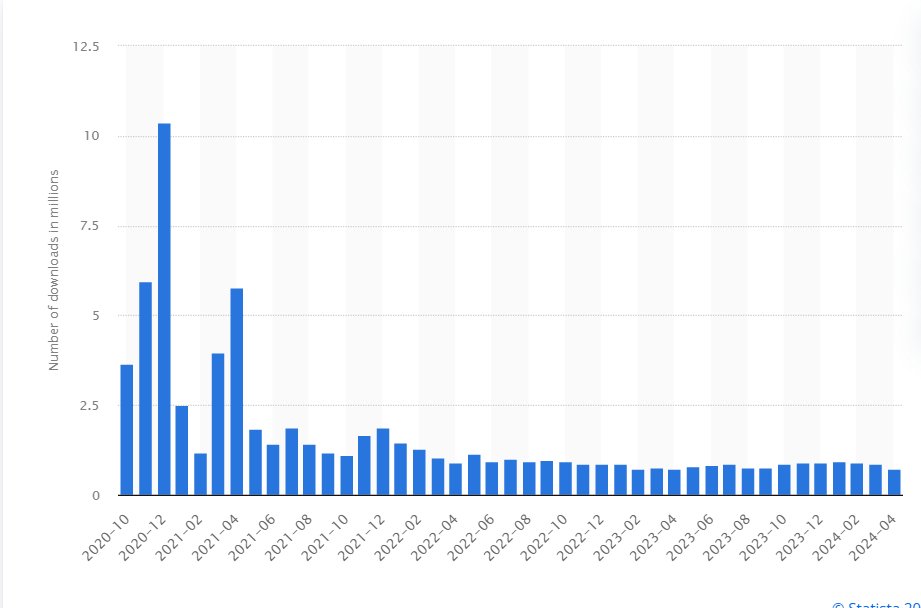 SamCro_TM's tweet image. Estadísticas de descargas de WR en el tiempo:

📌Máximo en Diciembre 2020.
📌Último mes que superó 1M de descargas: Julio 2022 (incluyendo supuestamente China).
📌De ahí en adelante, las cifras son de 6 dígitos.

Me hubiera gustado conocer la cantidad de "reinstall"

Source:…