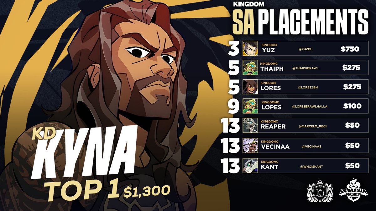 Congratulations to our SA roster for securing both GOLD and BRONZE medal at the #Brawlhalla Trial of Skuld!

🥇 <a href="/whoiskyna_/">KD kyna</a> 
🥉 <a href="/yuzBH/">KD | yüz</a> 

#KingdomOnTop