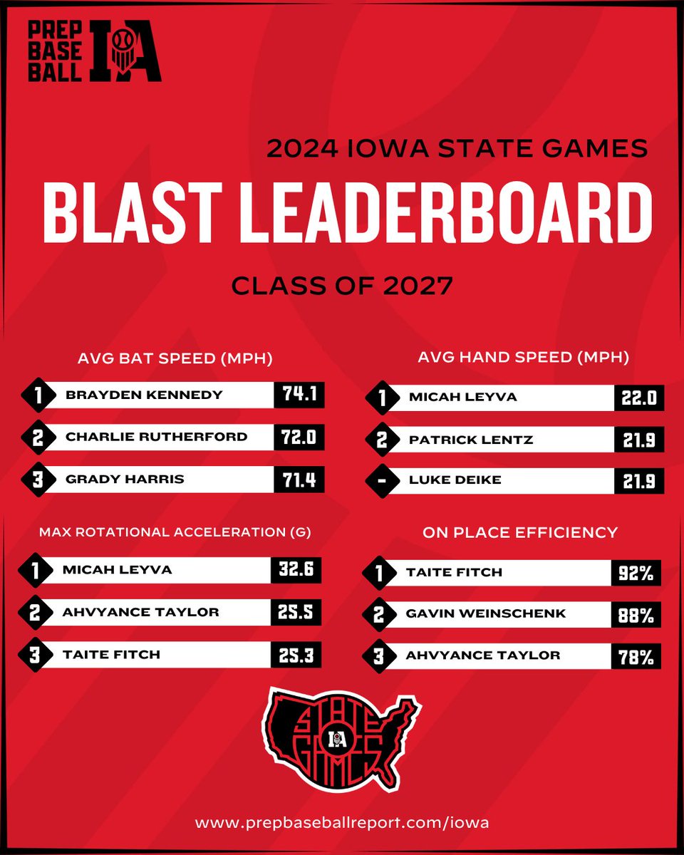 Prep Baseball Iowa tweet media