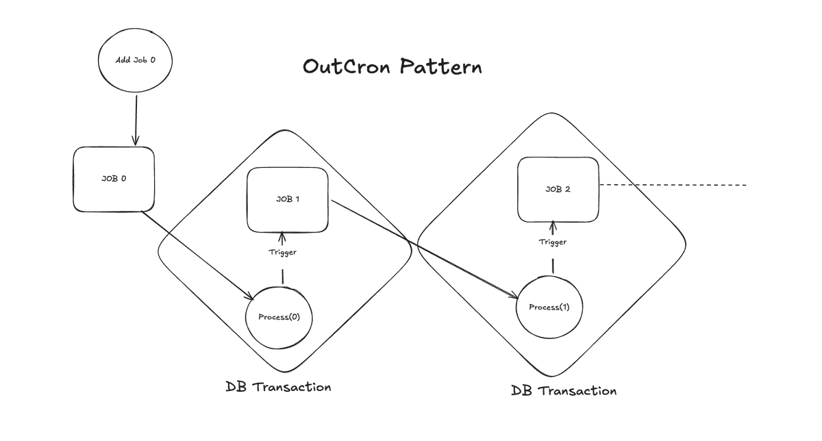 manthan_surkar's tweet photo. Outbox Pattern as Cron - Outcron

Crons are a fundamental part of software engineering, used to automate tasks at regular intervals. However, when the tasks involve dependencies, external services, and the need for strict guarantees, implementing a reliable cron system becomes more complex. I encountered such a challenge in one my previous orgs and developed a solution using the Outbox Pattern, which I call Outcron.

The Problem: A Reliable Cron-"Like" System

We needed to design a system where:
Regular Job Execution: A job (let’s call it Job X) needs to be executed every T minutes, such as syncing data between systems or performing routine maintenance tasks.

Sequential Dependency: Each instance of Job X must be completed before the next one (Job X+1) can be triggered.

Handling Failures: The system should gracefully handle failures, especially when jobs depend on external services that might be unavailable or slow. If the time for job X has passed, the systems are stable, and Job(X-1) is also done we should process job X.

Idempotency: Jobs might be retried multiple times, so the system must ensure that re-executing the same job doesn’t cause unintended consequences.

The Outcron Pattern: An Overview

The Outcron Pattern is a design strategy that ensures reliable job processing and messaging, especially in systems where tasks need to be executed in a specific order and depend on external services. It provides a way to handle failures gracefully while maintaining consistency across distributed systems.

Transactionally Safe Job Insertion
One of the key principles of the Outcron Pattern is ensuring that jobs are processed in a strict sequence. Here’s how it handles this:

Job Processing and Sequential Insertion: When a worker picks up and processes Job X, it ensures that the entire process is handled within a single transaction. This means that only after Job X is successfully completed, Job X+1 is added to the outbox table within the same transaction.

This approach guarantees that Job X+1 is never added before Job X has been fully processed. If any part of Job X fails, the transaction is rolled back, preventing Job X+1 from being scheduled. This ensures that jobs are always processed in the correct order, maintaining the integrity of the sequence.

Example: Imagine a data synchronization job that runs every 15 minutes. When the 15:00 job (Job X) completes, the system immediately schedules the 15:15 job (Job X+1) in the same transaction. If the 15:00 job fails due to a network issue or an external API call failure, the system will not schedule the 15:15 job until the 15:00 job is retried and completed successfully.

Job Processing:
Polling and Execution: Workers continuously poll the outbox table, looking for jobs that are ready to be processed. When a job like Job X is found, the worker processes it according to its logic. If the job involves an external dependency, such as an API call, and that call fails, the job is not marked as completed. Instead, it remains in the outbox as "pending," allowing the system to retry it later.

Handling Extended External Failures:
Extended Downtime Handling: If an external service is down for an extended period, such as one hour, the system keeps retrying the job at intervals. During this downtime, outbox will have only Job X in the DB. No new jobs are scheduled since it fails continuously.

Immediate Processing After Recovery: Once the external service comes back online, the system processes the first pending job (e.g., Job X). After successfully processing Job X, the system immediately schedules and processes Job X+1 because its scheduled time has already passed. This job then triggers Job X+2, and so on, rapidly clearing the backlog and ensuring that all jobs are executed in the correct order.

Imagine a scenario where jobs are scheduled to do a task for every 15min interval, but the external service required for task goes down at 15:00 and comes back online at 16:00. The 15:00 job (Job X) stays pending during the downtime. When the service is restored at 16:00, Job X is processed immediately, followed by the immediate processing of Job X+1 (scheduled for 15:15) because its time has already passed. This process continues with Job X+2 (scheduled for 15:30), and so on, until the system is fully caught up.

Handling Failures During Job Insertion (Job X+1):
Transaction Rollback:If there is an issue while adding Job X+1 to the outbox—such as a database error—the entire transaction is rolled back. This rollback includes not marking Job X as complete, ensuring that the system does not proceed with an incomplete sequence.

Initial Job Setup: The first job in the sequence (Job X at T0) must be manually inserted into the outbox to start the process. Once this initial job is in place, the system will automatically handle the scheduling and execution of subsequent jobs.

Polling Interval (T): Workers check the outbox at regular intervals (T) that are shorter than the interval (C) between jobs. This ensures that jobs are executed at the right time without delays.

Delayed Execution: If a job is scheduled for a future time, the worker waits until the scheduled time before processing it. This prevents premature execution and ensures that jobs run exactly when they are supposed to.

I am planning to have a opensource implementation for this soon. Thanks for reading.