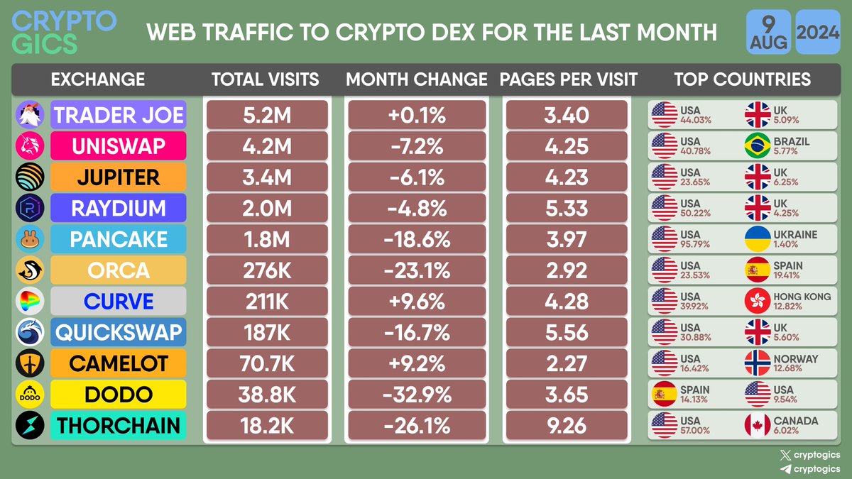 cryptogics's tweet image. #WEB TRAFFIC TO CRYPTO #DEX FOR THE LAST MONTH

#TraderJoe #Uniswap #Jupiter #Raydium #PancakeSwap #Orca #Curve #Quickswap #Camelot #DODO