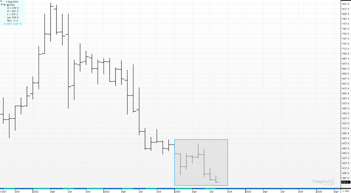 cer_hedge's tweet photo. #corn #spotcorn- that Feb-May head-fake was the cruelest of all. A 3 month; 78 cent rally; Just enough to get everyone's "hopium" flowing. Followed by a 3 month- 98 cent trip to the hurt locker. One of the hardest 6-month whipsaws we have dealt with in #Corn in a while. https://t.co/ri1N76aHp8
