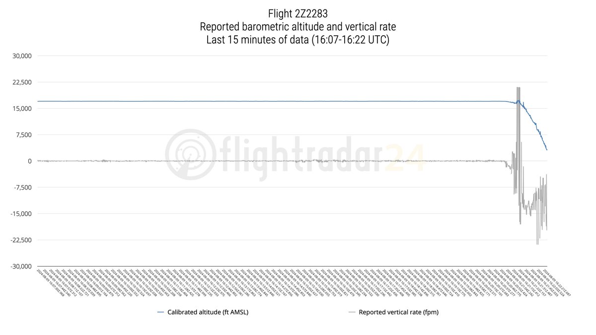 flightradar24's tweet photo. A VoePass ATR 72-500 crashed today en route from Cascavel to São Paulo. What the ADS-B data tells us so far, including downloadable granular data: https://t.co/7UJbIAYq2m https://t.co/I59jLuxDR0