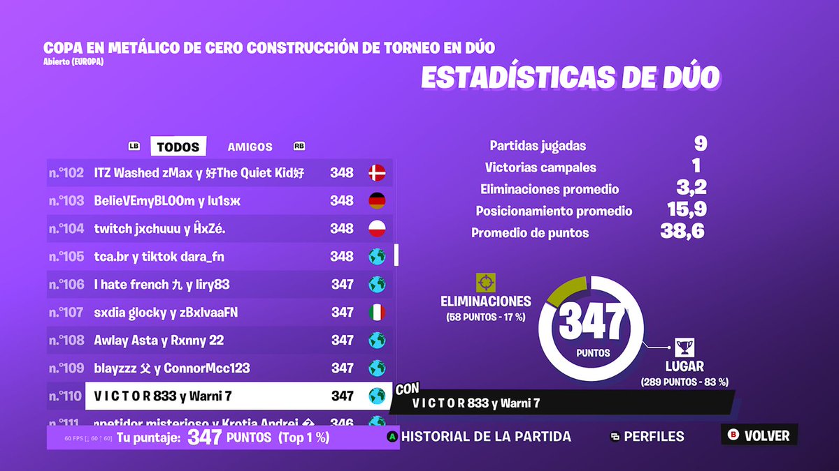 Roxvic_08's tweet photo. Top 110 en EU 150 ping btw https://t.co/2VGVL6HzrY