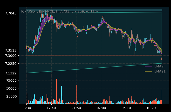 __c__r__c__'s tweet photo. #ICP is experiencing a downward trend, dropping 6% to a low of $7.259 ๐ The price is currently testing the key threshold at $7.3 ๐ก If it breaks below this support, we might see further declines.
#Crypto #ICPCoin #ICPPrice #ICP #InternetComputer https://t.co/v6LCfXoly2