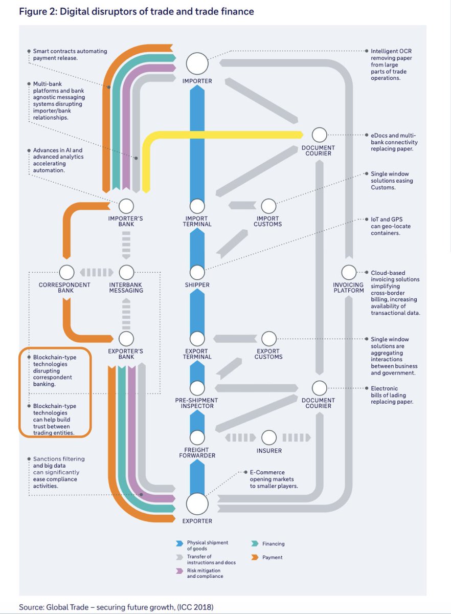 Tokenicer's tweet image. 🔥The other day @DeutscheBank dropped a Guide to Digital Trade Finance.

Perfect timing given governments globally are preparing for things like MLETR &amp;amp; eBL.

The paper highlights various government efforts to digital trade, many connected to $XDC.

As we see, Andre Casterman…