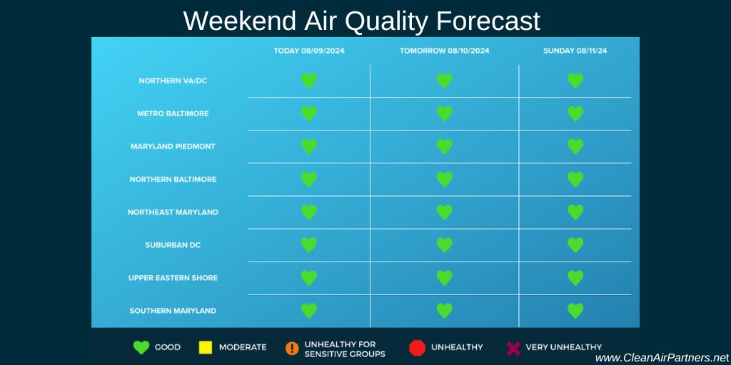 CleanAirPartner's tweet photo. Hang in there #DC-#Baltimore, once this rain passes, we're in for a beautiful weekend with good #AirQuality throughout the region. Celebrate #CAPOzoneAction Month and leave the car at home this weekend. Walk,πΆπ½ bike π΄πΎ or take #PublicTransit π instead. https://t.co/j7YxC430RY