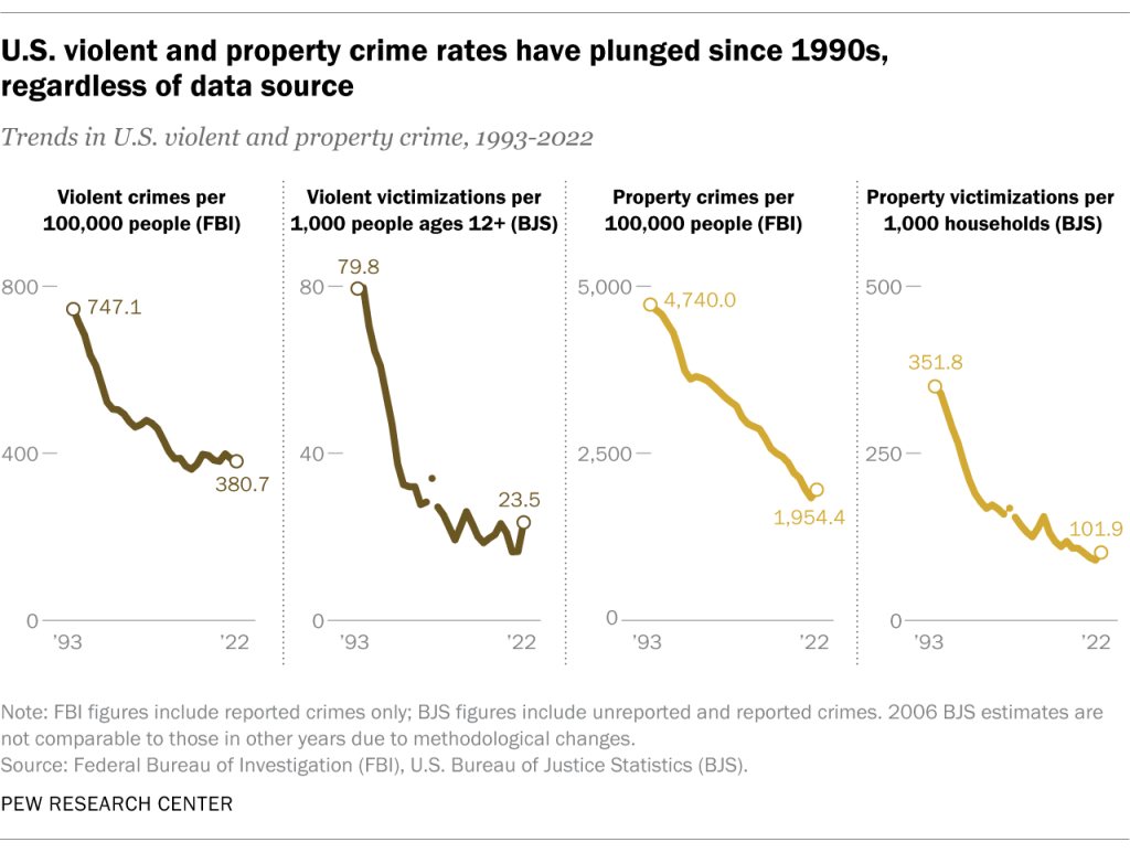 TMolomby's tweet photo. @ChrisMartzWX What's your source for saying there's more crime today than 4 years ago?
Could it be, like with man-made climate change, that you ignore evidence when it disagrees with your worldview? https://t.co/wp9fHrSNJG