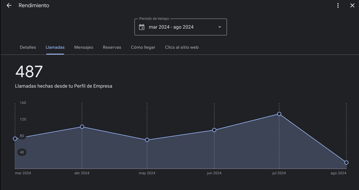 FrancastroKW's tweet image. Las estadísticas de llamadas vuelven a aparecer. Tras confirmar hace dos días que se trataba de un bug, #Google ya lo ha solucionado. Todo indica que al eliminar la funcionalidad &quot;call history&quot;arrastraron también las estadísticas de llamadas. #GBP #SEO #SeoLocal #GoogleMyBusiness