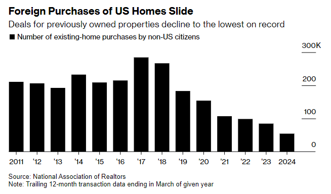 VladTheInflator's tweet photo. Reminder, the smart money doesn't think your house is a good value either. https://t.co/xhyFkedA0g