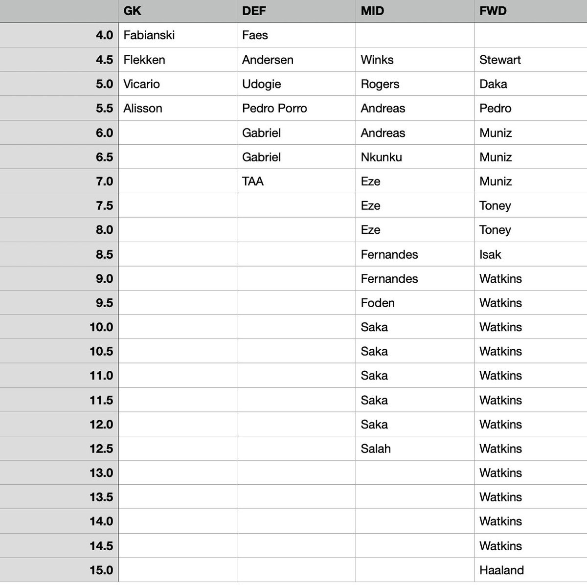 itsDakero's tweet photo. 📝 FPL Strategy Table 📝

Check out this player selection by price bracket! 💸

Building from the back or stacking midfield? There's value at every price.

⚽️ How are you structuring your squad? Thoughts? ⬇️

#FPL #FPLCommunity #FantasyPremierLeague https://t.co/weADA5X6DB