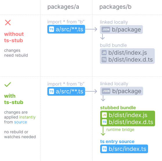 renatoribz's tweet photo. 👉 Announcing `ts-stub`! 🔥

Stub your build and never "watch &amp; rebuild" ever again.
Built to improve your typescript monorepo/workspaces DX.

Try it: https://t.co/NpW694XtOJ
Give a ⭐ to support it! https://t.co/G0dbx7foYA