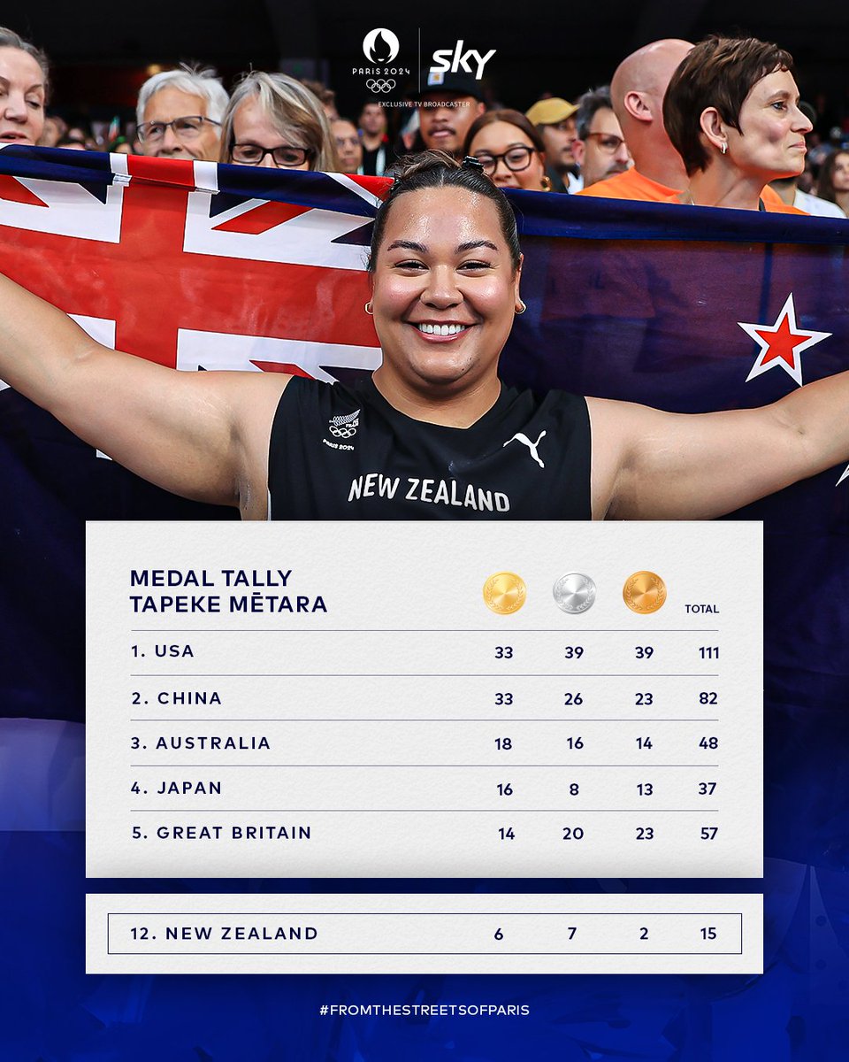 Another couple of medals for New Zealand on day 1️⃣4️⃣ at #Paris2024 🥇🥈