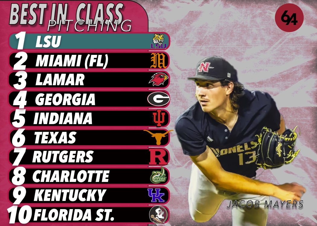 🚨Best in Class: Pitching🚨

This is a list of the Top 10 classes regarding the value added by players with pitching statistics in 2024. Therefore, LSU had the highest quantity &amp; quality of pitchers added in the 2024 class.