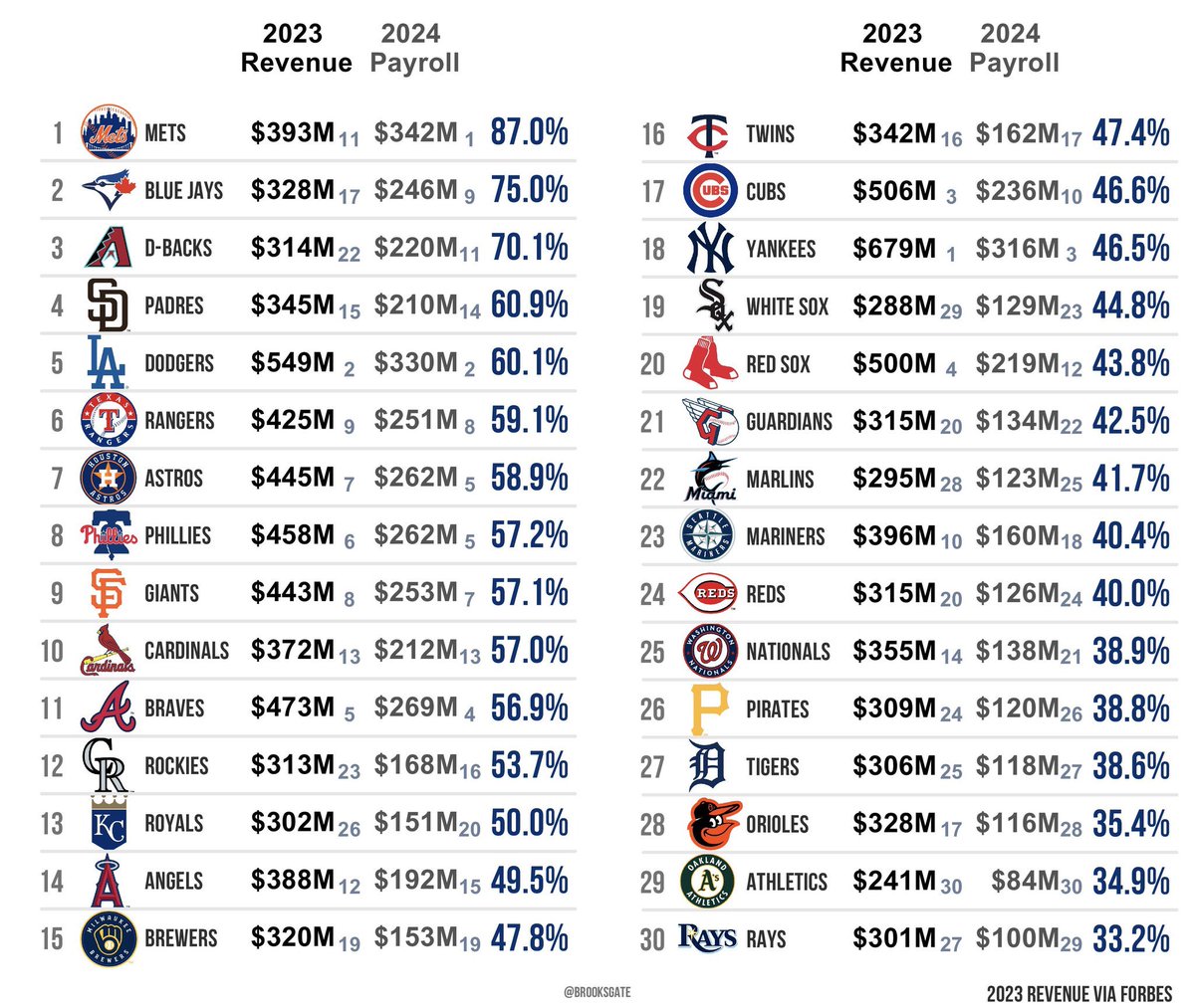 blewis830's tweet photo. @caseybnew For all of you saying it’s necessary to extend these guys.. we’ve got plenty of room to extend as is. 2024 revenue will already go up from the raised concessions and tix

Plus, the complaint is you’re paying more AND losing a bunch of benefits not just because it’s more expensive https://t.co/pCk0Vpduhb
