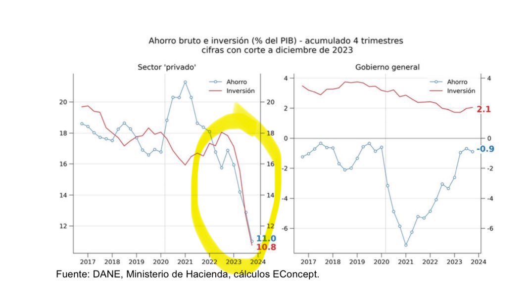 jrestrp's tweet photo. @larepublica_co No parece muy estructural !! Parece bastante coyuntural https://t.co/LSbG44rRPG