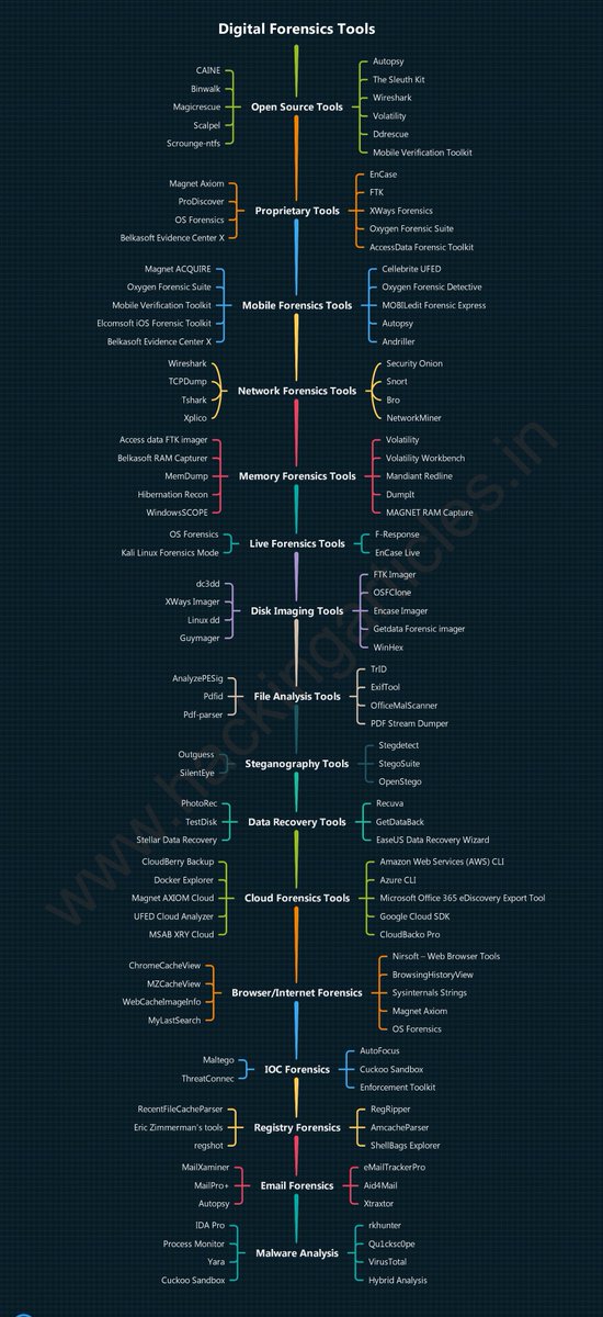 مخزن يحتوي على قائمة ادوات تستخدم في التحقيق الجنائي الرقمي

github.com/Ignitetechnolo…