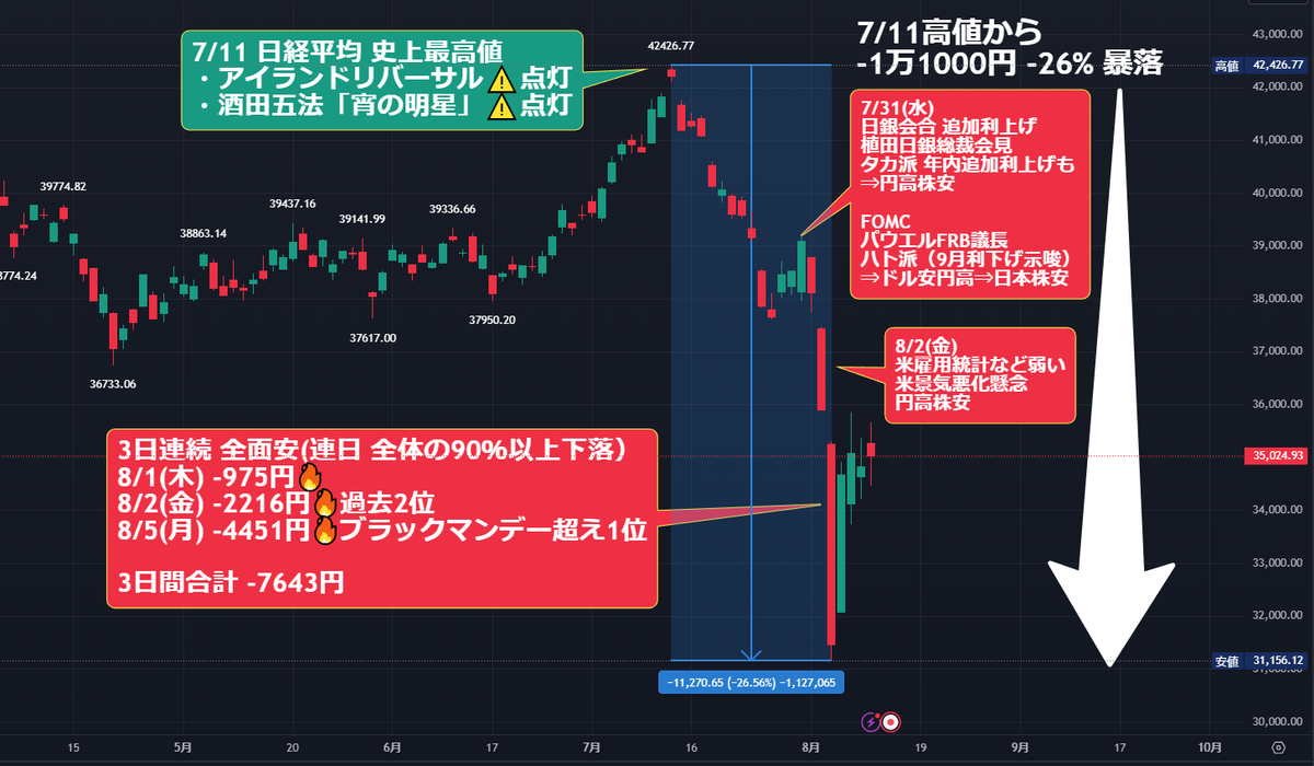 日経平均・ドル円「暴落前に火種・マグマが溜まっていて下落に拍車がかかった🌋🔥」過去の経験 3つのポイント👀セリクラ 過去の経験👀  暴落は、ポジションが積み上がっているときに、思わぬ急落を引きこす🔥 7月初旬 楽観相場の中で火種がくすぶっていた ①『投機筋の円 ...