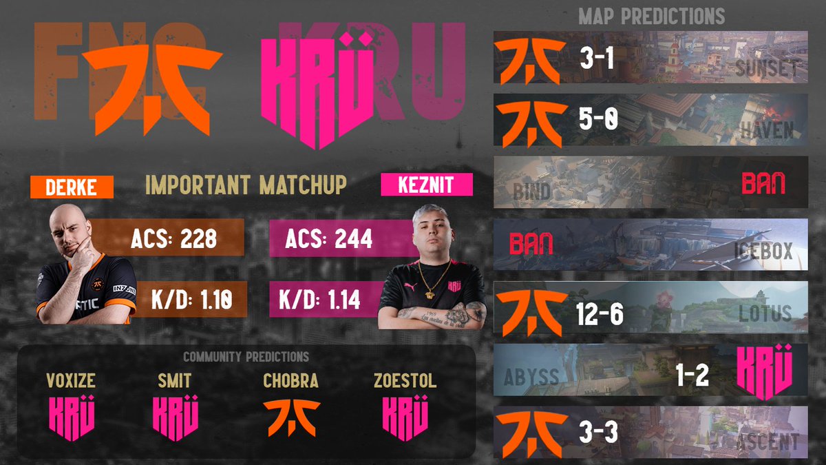 Fnatic vs Kru is in 8 hours, 

and this match will determine who continues into playoffs in 5 days.

NOTE: 
Fnatic and Kru have identical win rates on Haven and Lotus, but Fnatic has a slightly harder strength of schedule and more matches played.

Predictions from:
@VoxizeVal