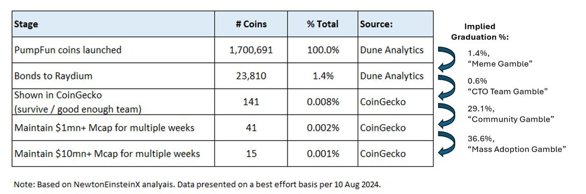 It is really a PvP world out there from PumpFun data:
1.4% bonds
0.008% survive more than a few days
0.002% maintain $1mn+
0.001% reach $10mn+

Interestingly your highest chance for success is not to bid pre-bond, but to bid on good coins $1mn+ (36.6%)

One example is $GIKO