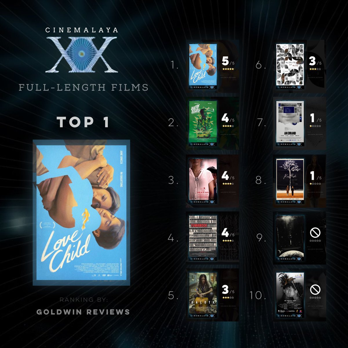 RANKING FOR FULL-LENGTH FILMS
(Cinemalaya 2024)

1️⃣ Love Child
2️⃣ Gulay Lang, Manong!
3️⃣ The Hearing
4️⃣ Tumandok
5️⃣ Balota
6️⃣ Alipato at Muog
7️⃣ An Errand
8️⃣ Kono Basho
9️⃣ Kantil
🔟 The Wedding Dance

READ MOVIE REVIEWS BELOW.

See exact scores here: goldwinreviews.com/post/cinemalay…
