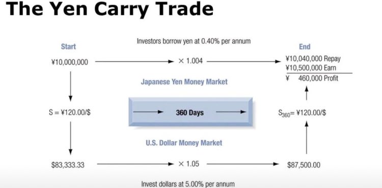 MenthorQpro's tweet photo. Summary of the Yen carry trade
Source: JPM https://t.co/f2opzX2y5B