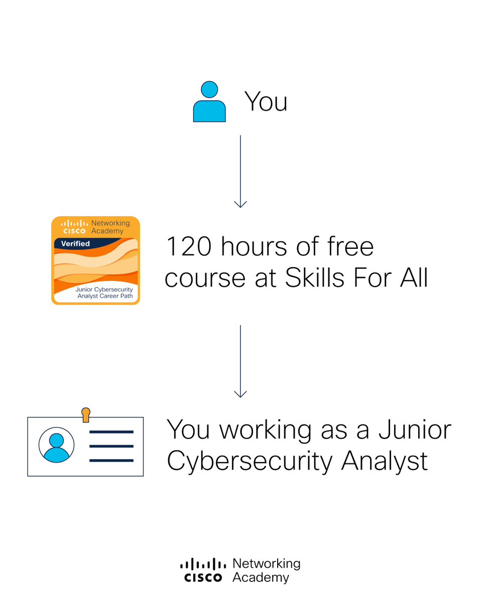 CiscoNetAcad's tweet photo. ⏱️ 120 hours. That's all. That's all that separates you from a promising future in the field of #cybersecurity.

Start your career today without spending a penny.
Click on this #SkillsForAll link 👉 https://t.co/KtXjhwxw5b https://t.co/ikcv3OgDlQ
