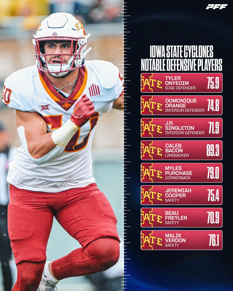 PFF_College's tweet photo. Iowa State has one of the most underrated defenses in the country🤫 https://t.co/HAVFXaLfTi