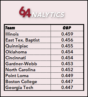 🚨Best in Class: On-Base Percentage🚨

Illinois is leading the way using the OBP formula of (H+BB+HBP)/(AB+BB+HBP+SF). Note that to qualify for this list, the summed ABs for the portal commits had to be above 300 ABs (100 teams had this metric).