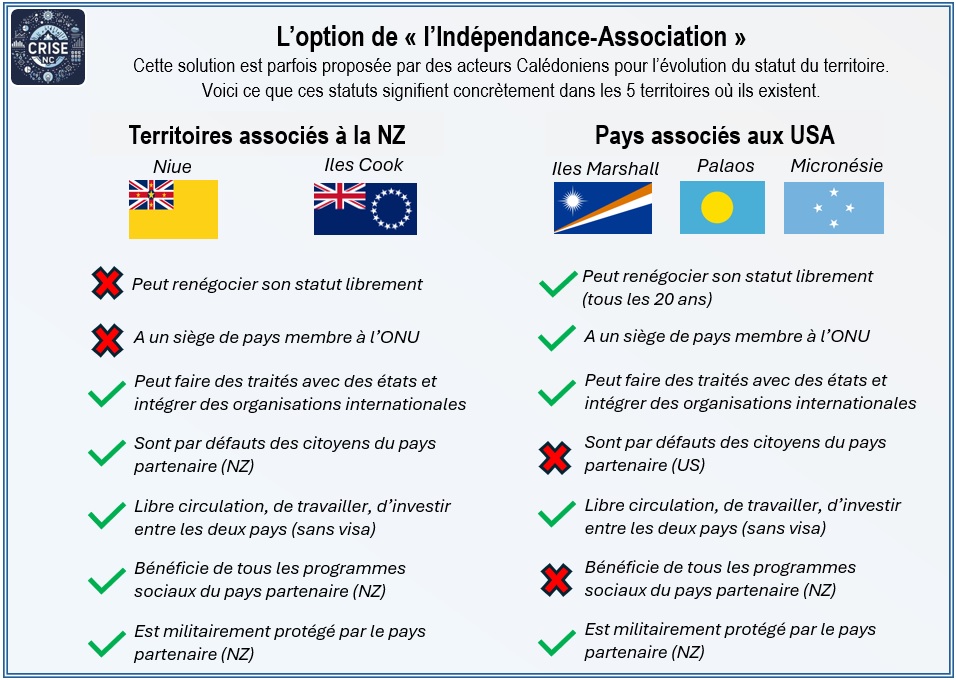 Crise_NC's tweet image. L'indépendance "Association" ou "Partenariat" est parfois suggérée par certains partis independantistes (PALIKa, MNIS) ou centriste (Éveil Oceanien)

Voici à quoi cela correspond concrètement ds 5 territoires du Pacifique.

Et vous, vous en pensez quoi ?