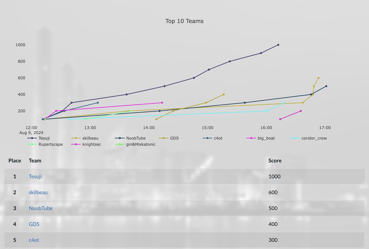 icsctf's tweet image. Here's the scoreboard of RED ALERT ICS CTF at @defcon 32 at the end of Day 1!
The teams are getting warmed up for Day 2 and Day 3! Wonderful performance by all our players!
The CTF resumes on Day 2 - Saturday, 10 August at 10 AM! 
#defcon32 #RedAlertICSCTF #defcon