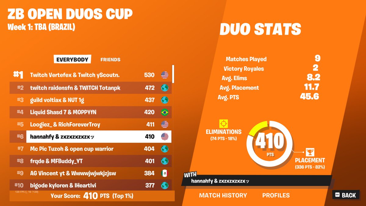 6th w/ <a href="/HighInstinctYT/">Instinct</a> wow we're just so famous aren't we