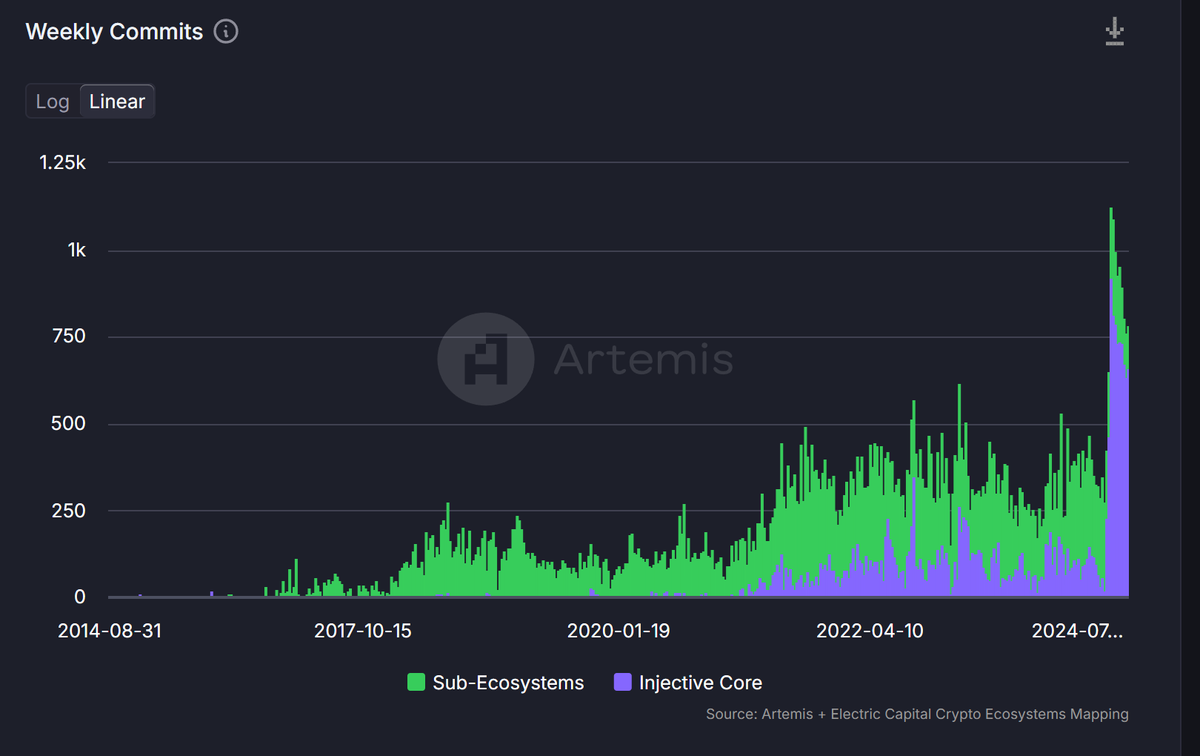 munchPRMR's tweet photo. $INJ Weekly Commits https://t.co/OGo9qhVJz0