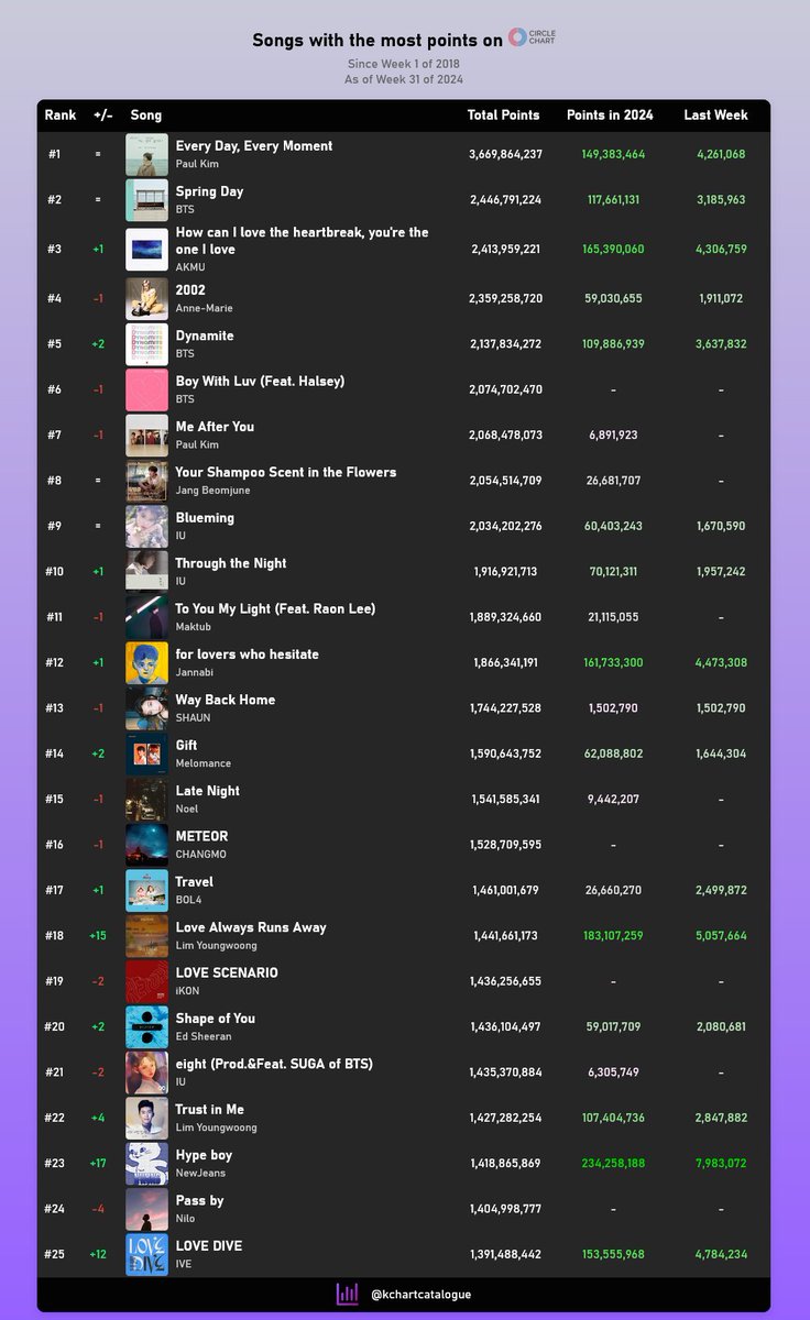 KChartCatalogue's tweet photo. Top 100 Songs with the most points on Circle Digital Chart (2018-2024)  

• As of week 31 of 2024
• Rank change relative to 2023
• Based on a data aggregation of weekly, monthly and yearly charts that results in the highest possible points for each song https://t.co/yigdbETDe5