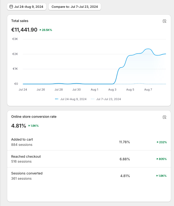der_remo's tweet image. New store I just started 7 days ago.  

I repeated this strategy again.  

Launch, outsource and repeat.  

If you'd like know this strategy, like, RT, follow and comment "LAUNCH" and I'ill dm it to you.  Vertaal in het engels