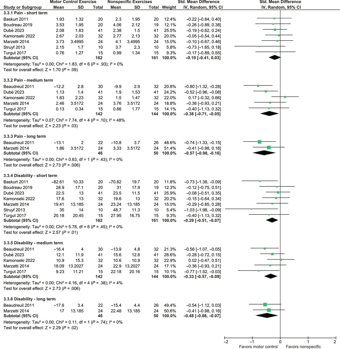 Which types of exercise work best for #ShoulderPain 🤔

Our August review compared #MotorControl to non-specific exercises for the shoulder

You can see what they found 👉 ow.ly/nfm950SV69R

#yourJOSPT #Shoulder #Exercise