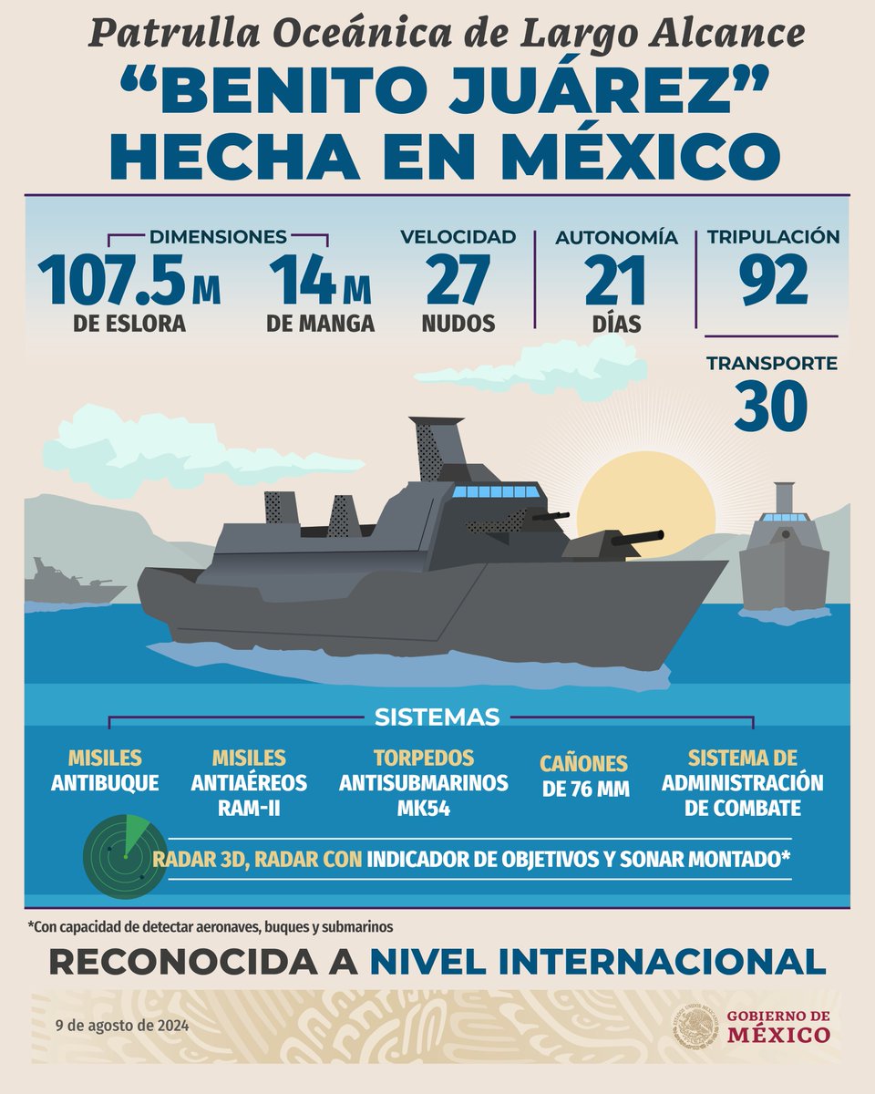 GobiernoMX's tweet photo. Recuperamos la fabricación de buques en México.

La Patrulla Oceánica de Largo Alcance Benito Juárez, es orgullo de México; cuenta con tecnología de última generación y ha sido reconocida a nivel internacional por su desempeño y combate al narcotráfico. https://t.co/aQZxX4uD5V