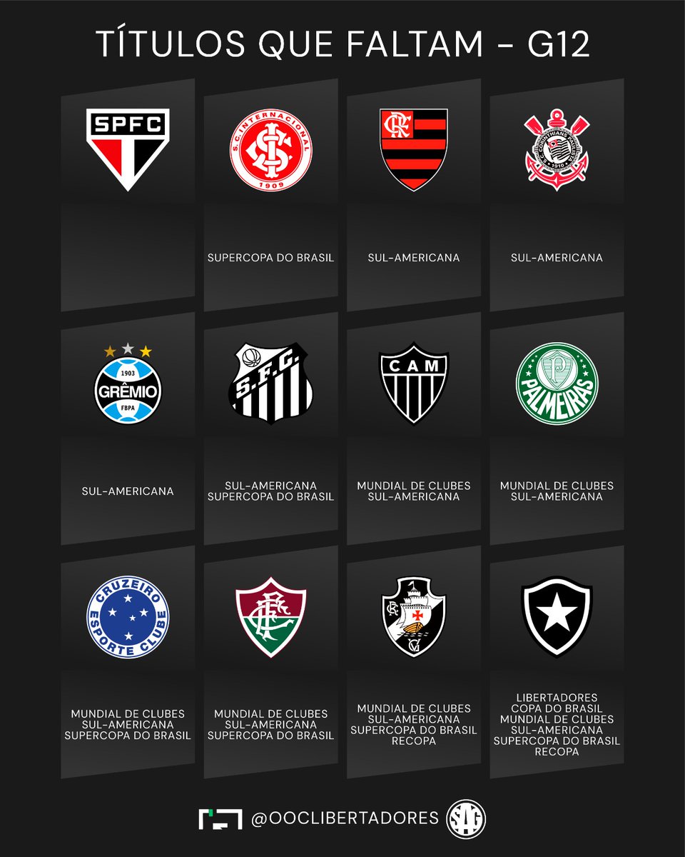 TÍTULOS que FALTAM para CADA CLUBE do G12:
