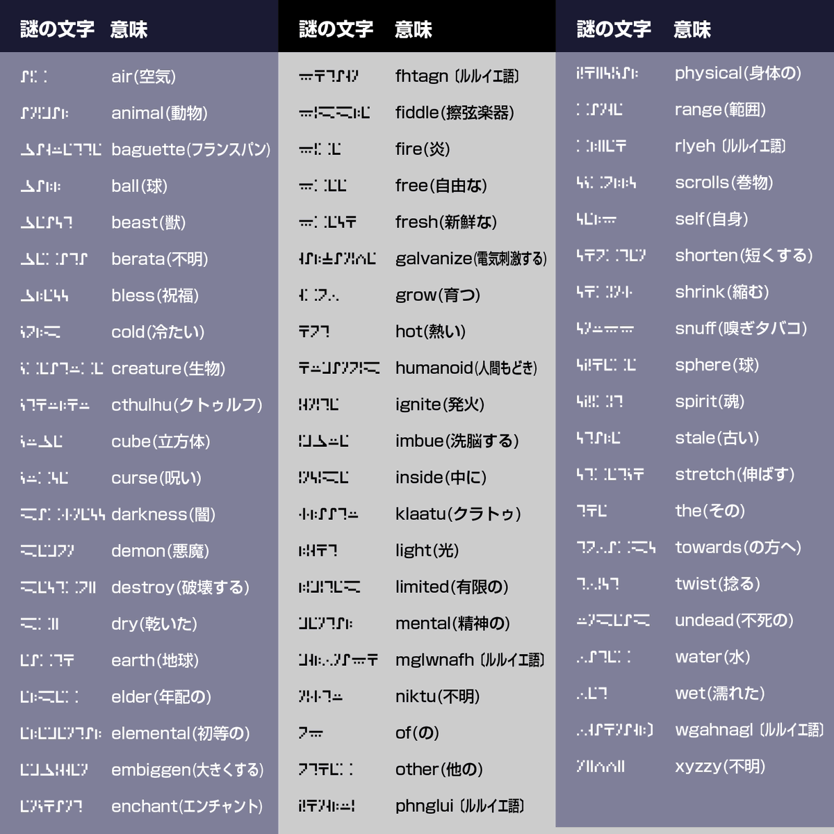 エンチャント文字解読表です。エンチャント画面で出る謎の文字の解読表