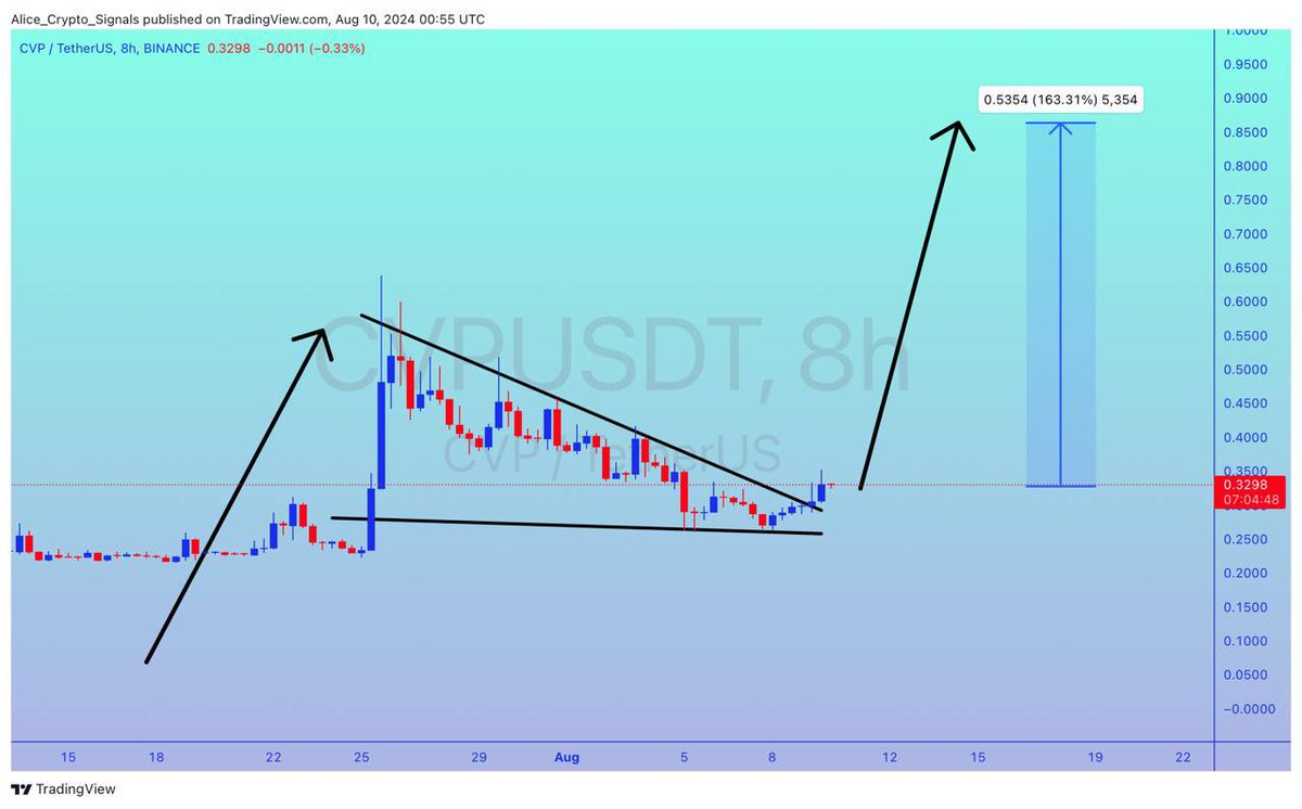 Allice_Crypto's tweet photo. $CVP

UPDATE

CVP is almost ready for breakout after this breakout we. An see gain up to 150%+ easily ✍🏻

#CVP #CVPUSDT #CVPBTC #Crypto #Signals #BTC #Telegram #Tradingview #Altcoins https://t.co/pWWcVbXV2Y