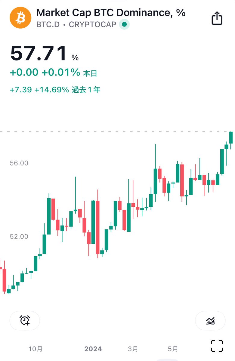 ✓ 2022年11月を底にして、ビットコインドミナンスは2年近くずっと上がり続けている - アルトコインシーズンが本当に来ない…🫠