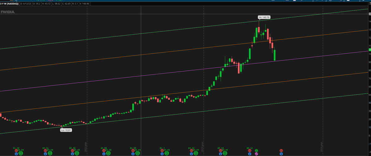 NVDA 3yr weekly chart. Hit 50% on the nose.