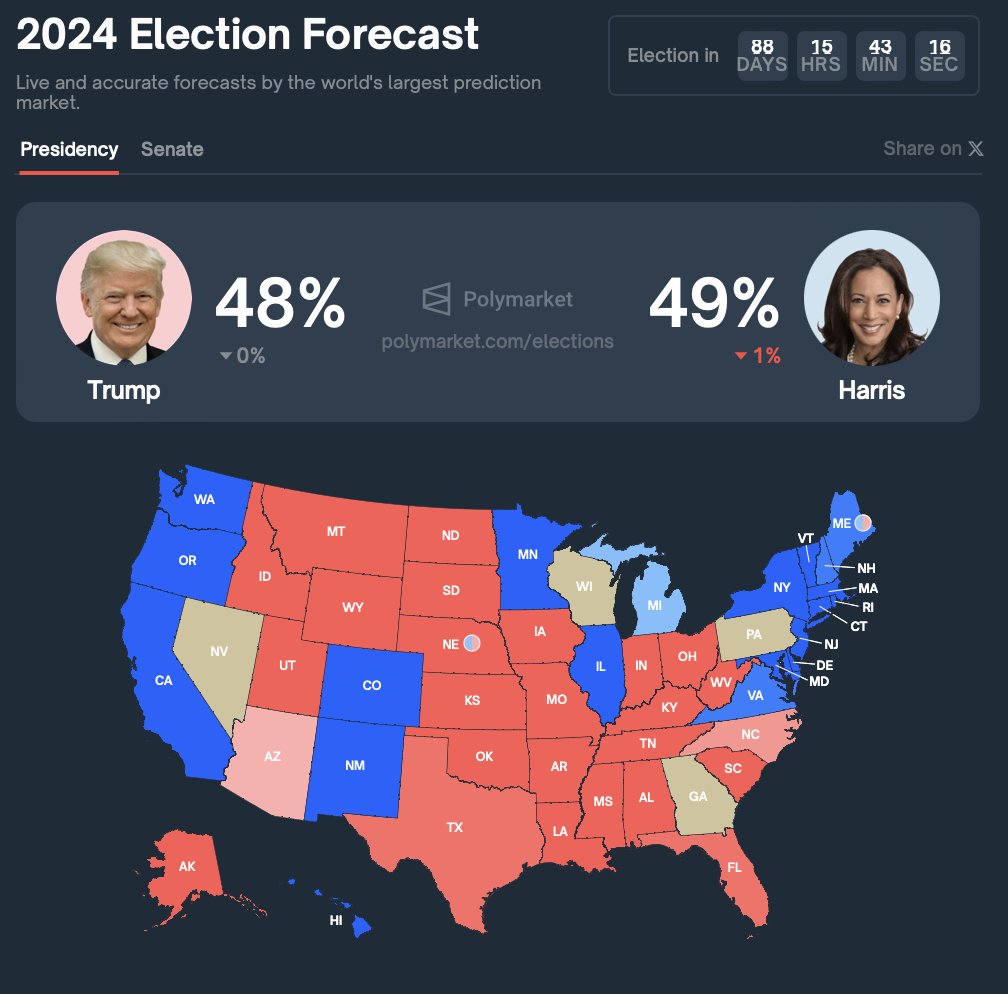 TodayCryptoRj's tweet photo. If you want the History's Biggest bull run 🐂 Trump have to win 👀
Agree or not🤔
#Trump #Uselect https://t.co/mbHNYG48dW